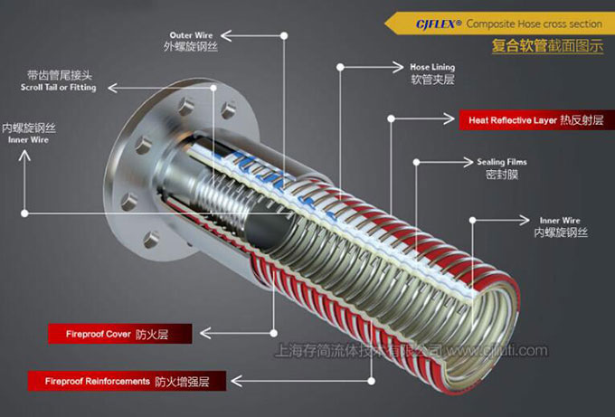复合软管解剖图